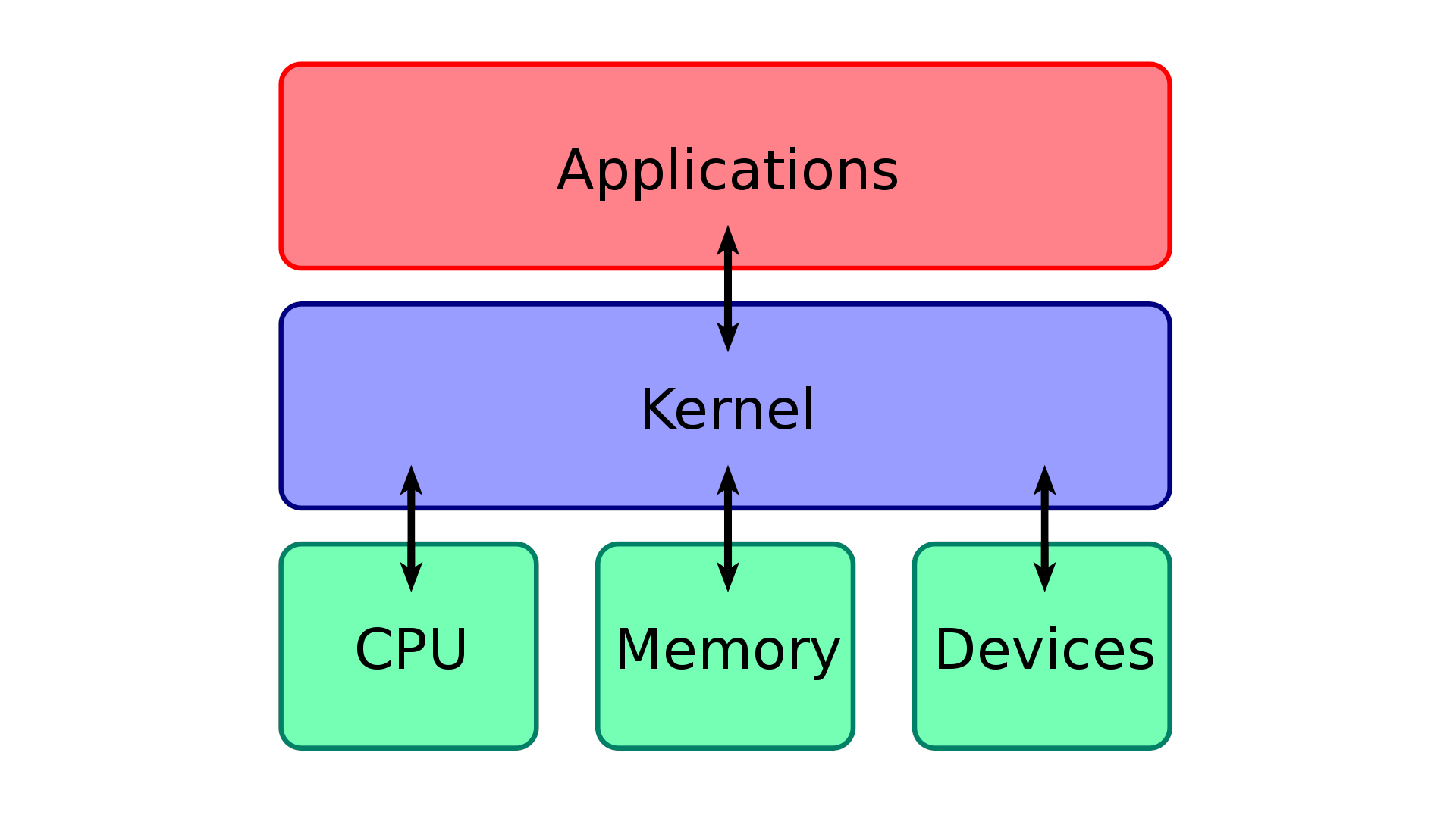 Kernel diagram