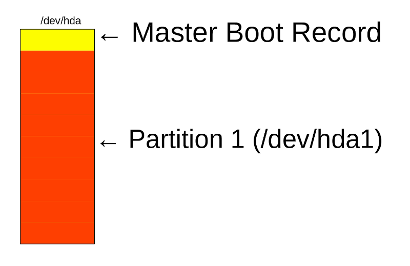 Master Boot Record